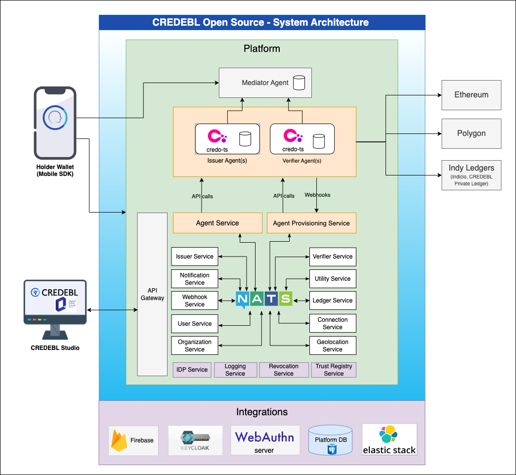 CREDEBL System Architecture